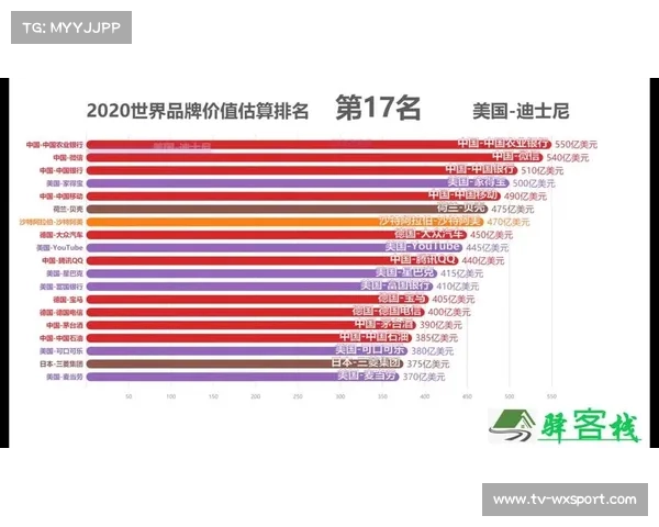 全球球队品牌估值出炉 多家俱乐部品牌价值显著提升
